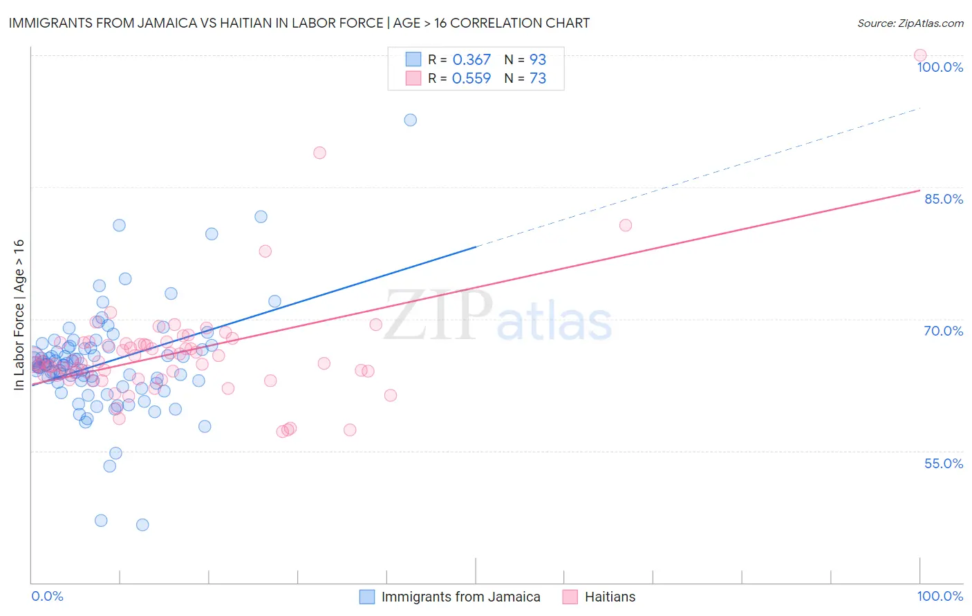 Immigrants from Jamaica vs Haitian In Labor Force | Age > 16