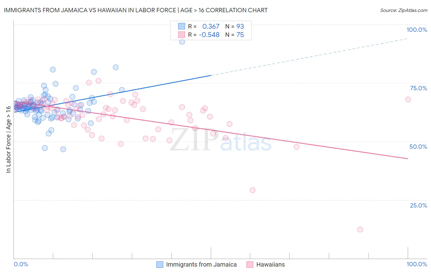 Immigrants from Jamaica vs Hawaiian In Labor Force | Age > 16