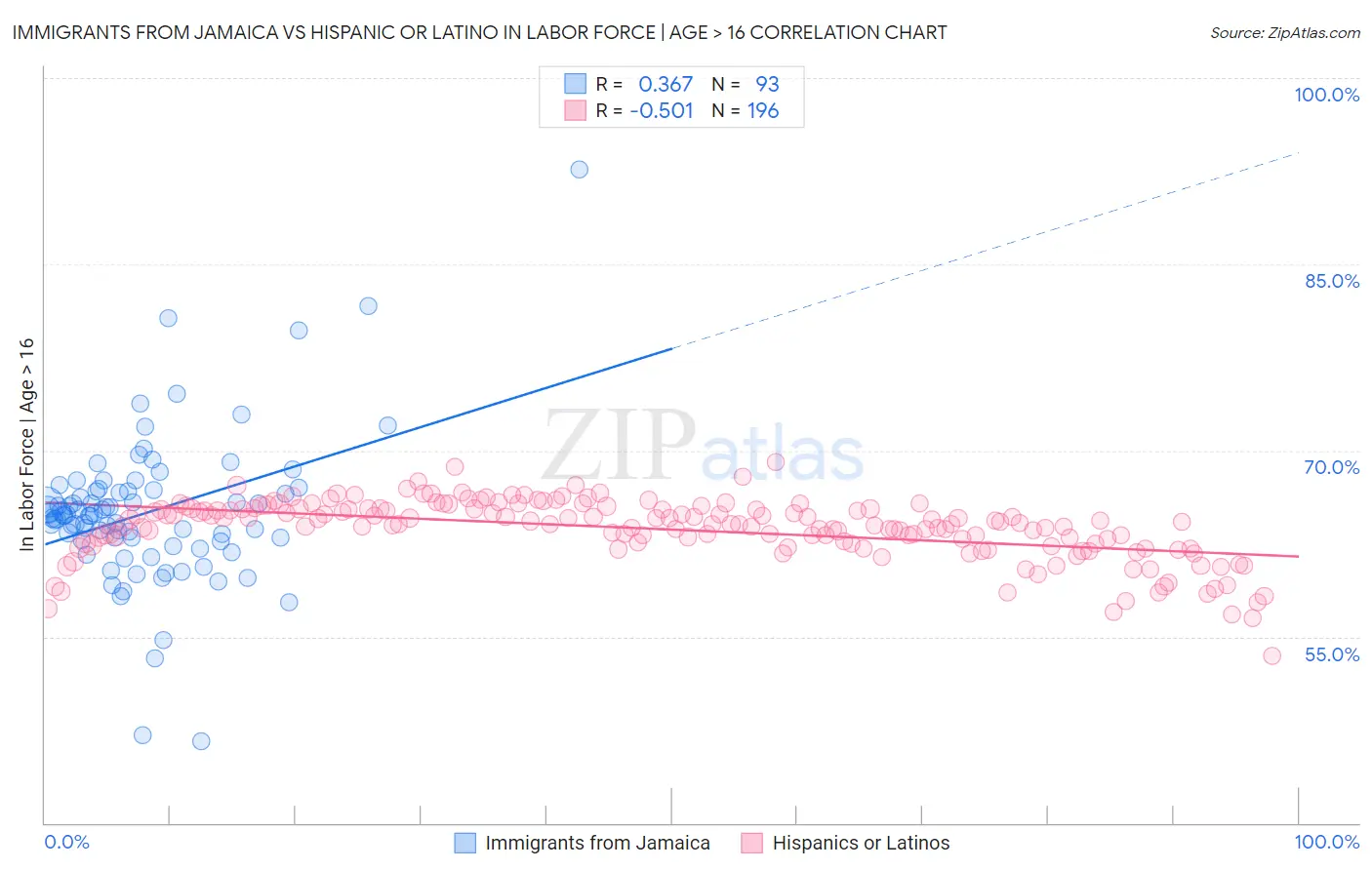 Immigrants from Jamaica vs Hispanic or Latino In Labor Force | Age > 16