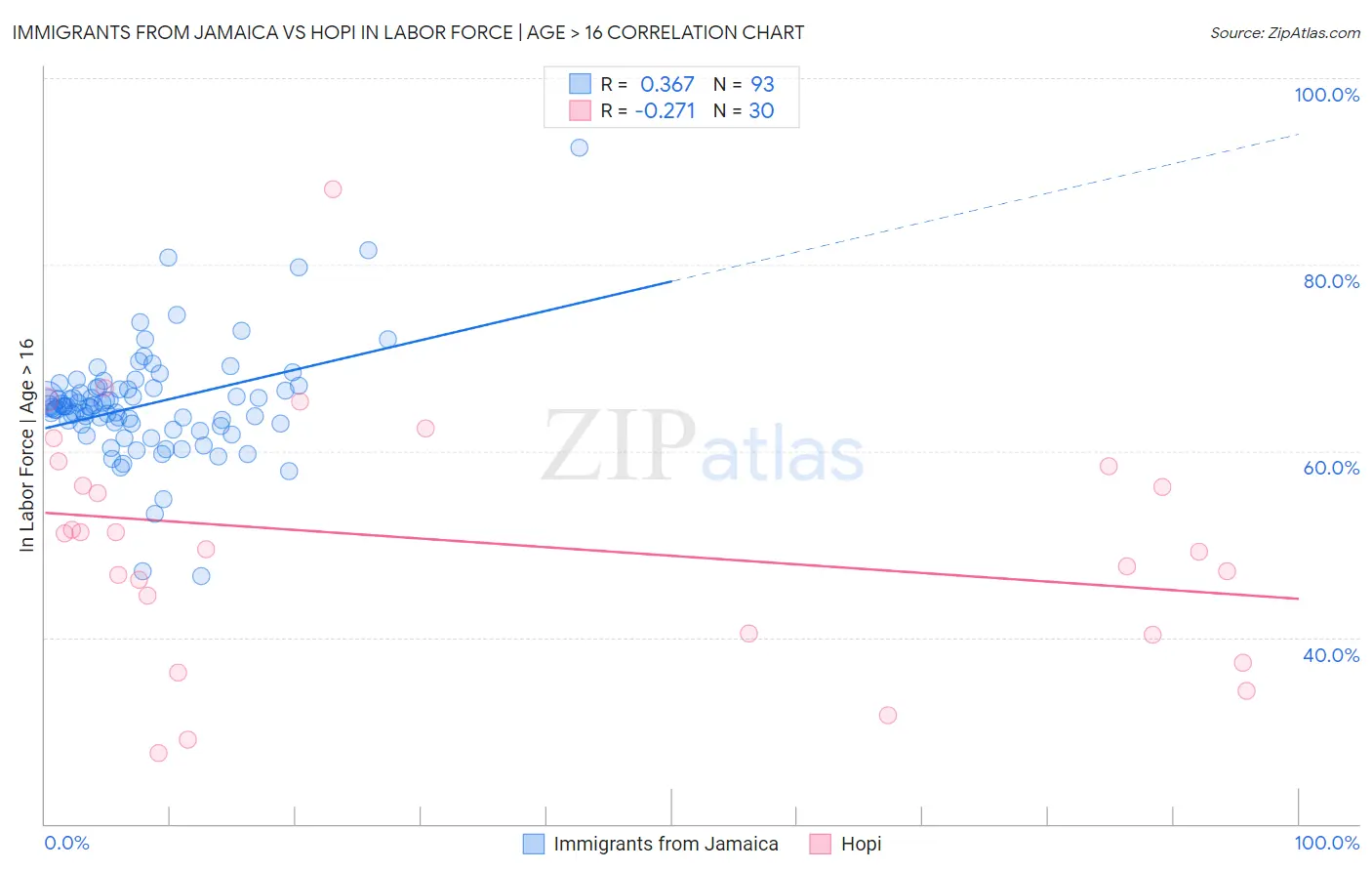 Immigrants from Jamaica vs Hopi In Labor Force | Age > 16