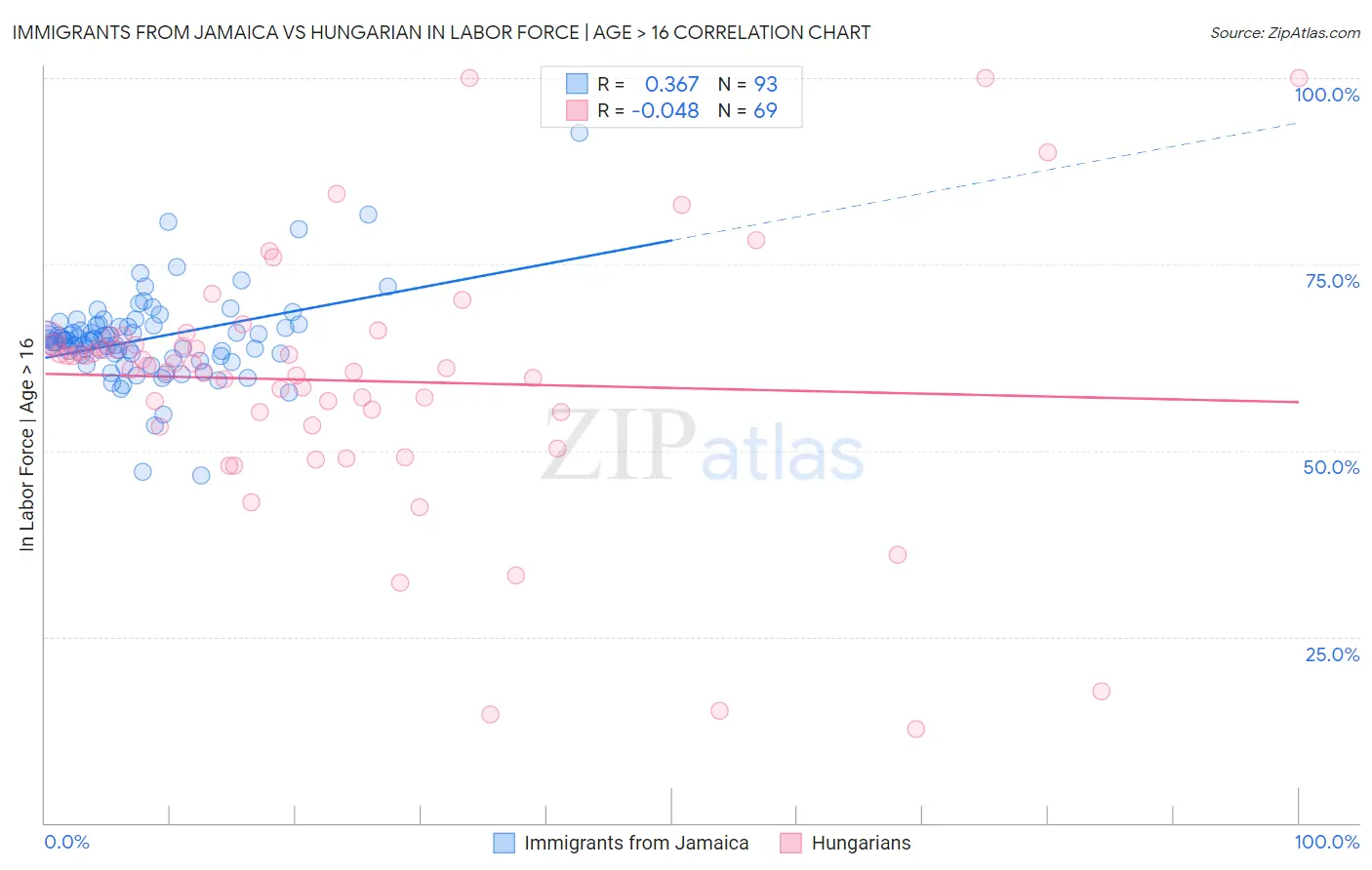 Immigrants from Jamaica vs Hungarian In Labor Force | Age > 16