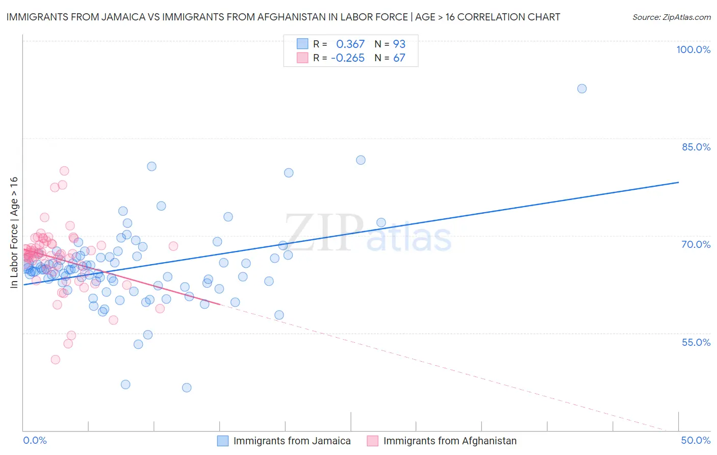 Immigrants from Jamaica vs Immigrants from Afghanistan In Labor Force | Age > 16