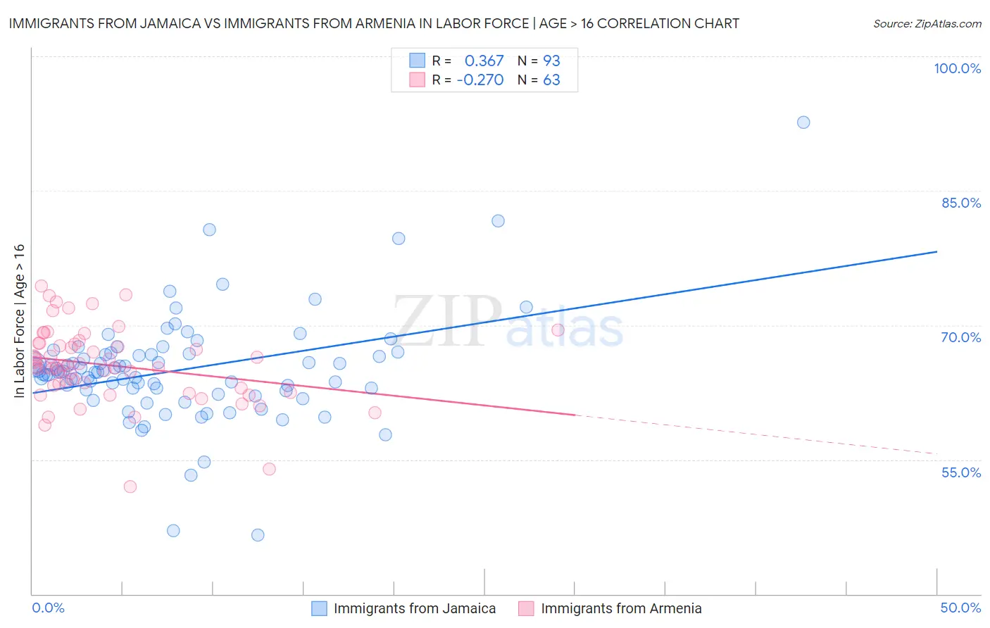 Immigrants from Jamaica vs Immigrants from Armenia In Labor Force | Age > 16