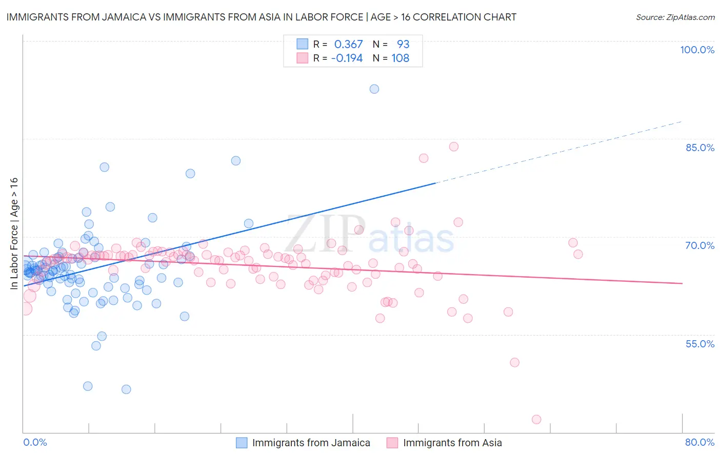 Immigrants from Jamaica vs Immigrants from Asia In Labor Force | Age > 16