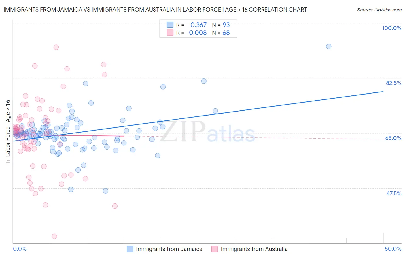 Immigrants from Jamaica vs Immigrants from Australia In Labor Force | Age > 16