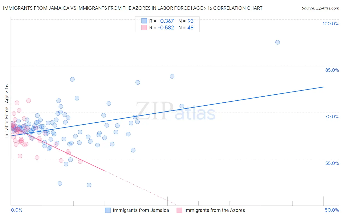 Immigrants from Jamaica vs Immigrants from the Azores In Labor Force | Age > 16