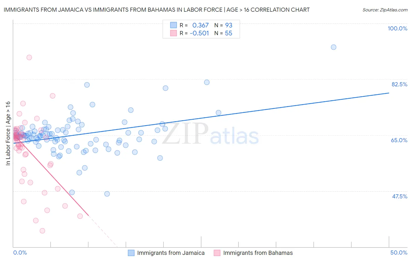 Immigrants from Jamaica vs Immigrants from Bahamas In Labor Force | Age > 16