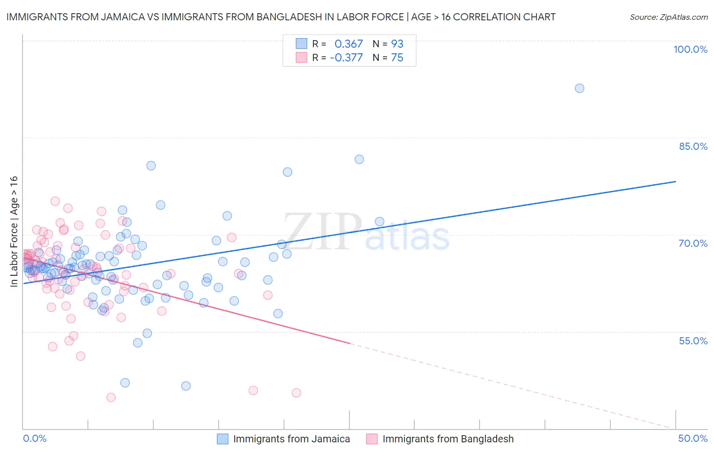 Immigrants from Jamaica vs Immigrants from Bangladesh In Labor Force | Age > 16