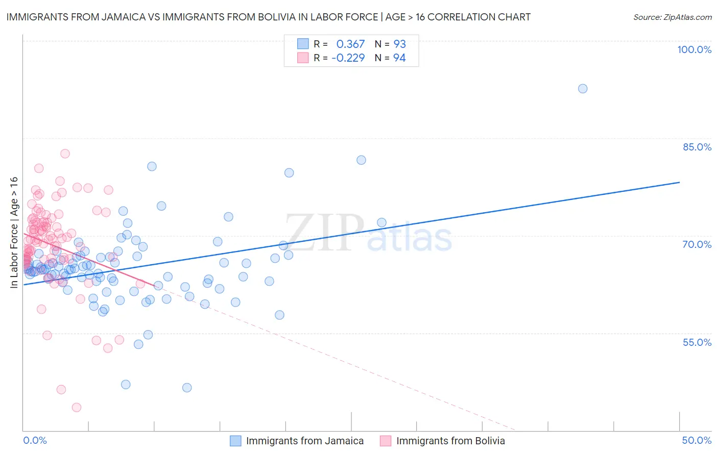 Immigrants from Jamaica vs Immigrants from Bolivia In Labor Force | Age > 16