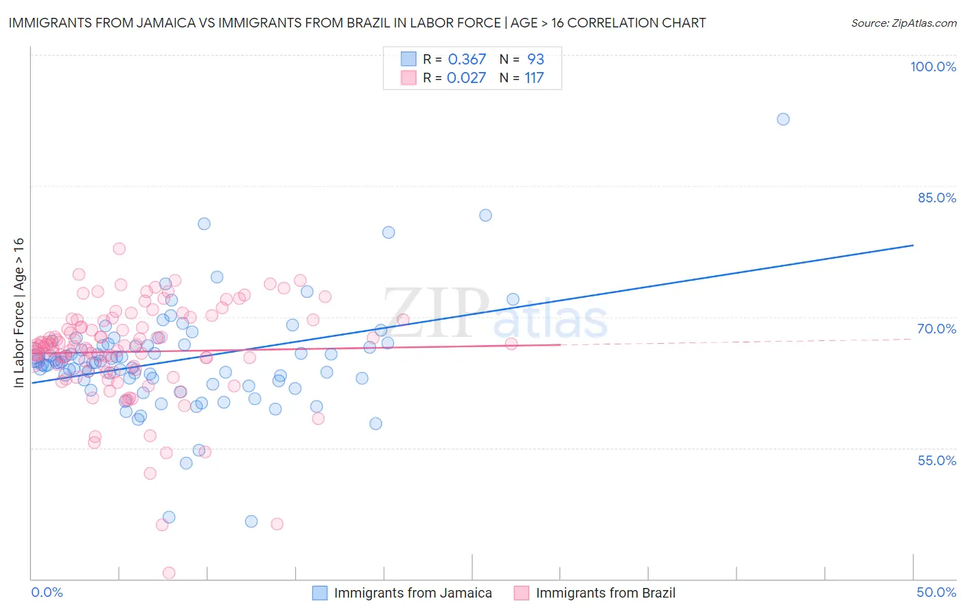 Immigrants from Jamaica vs Immigrants from Brazil In Labor Force | Age > 16