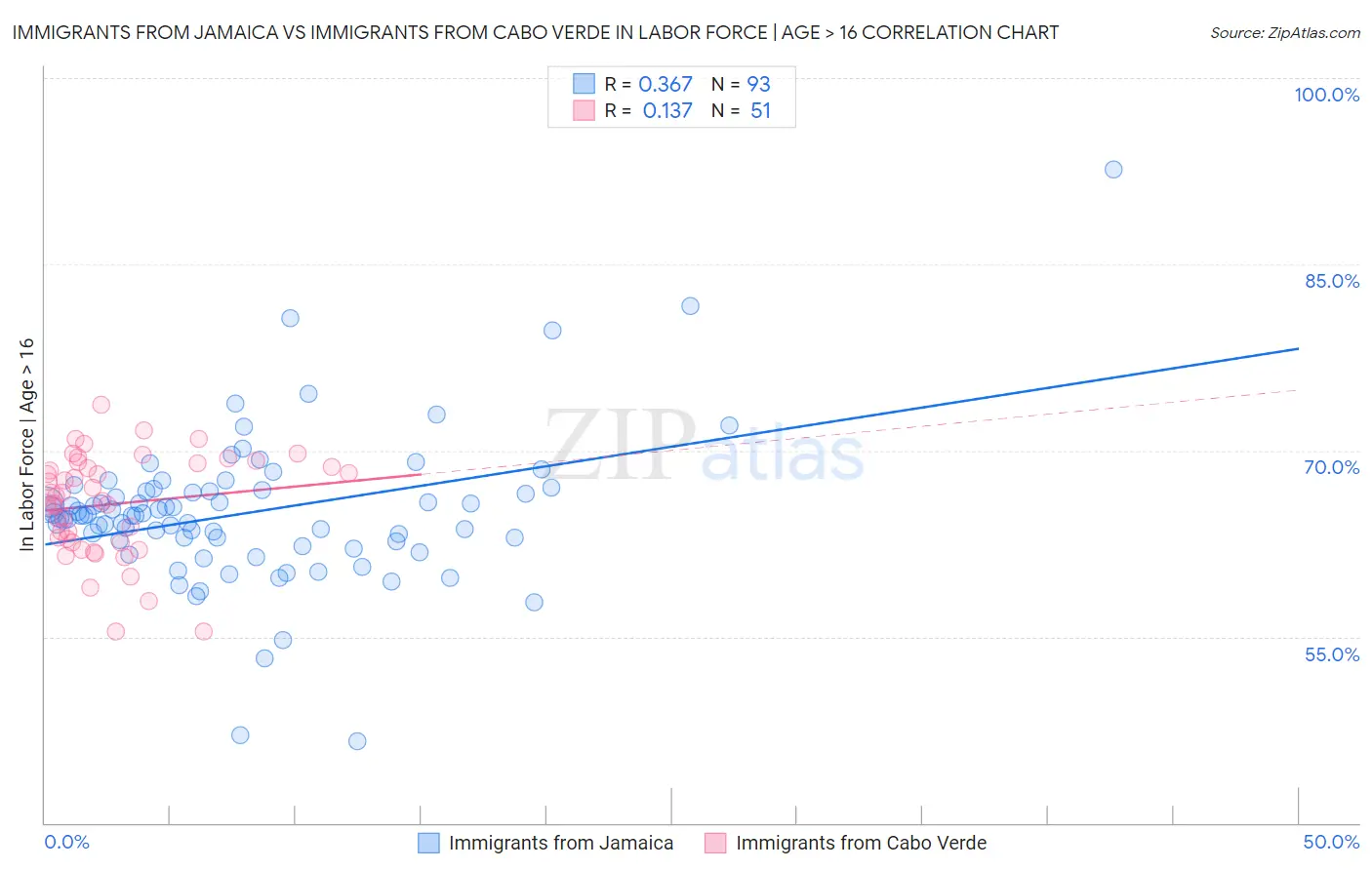 Immigrants from Jamaica vs Immigrants from Cabo Verde In Labor Force | Age > 16