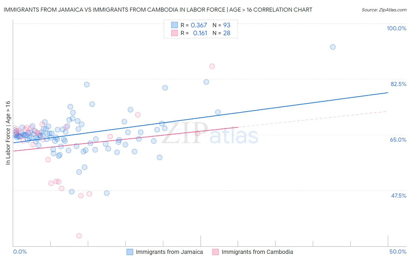 Immigrants from Jamaica vs Immigrants from Cambodia In Labor Force | Age > 16