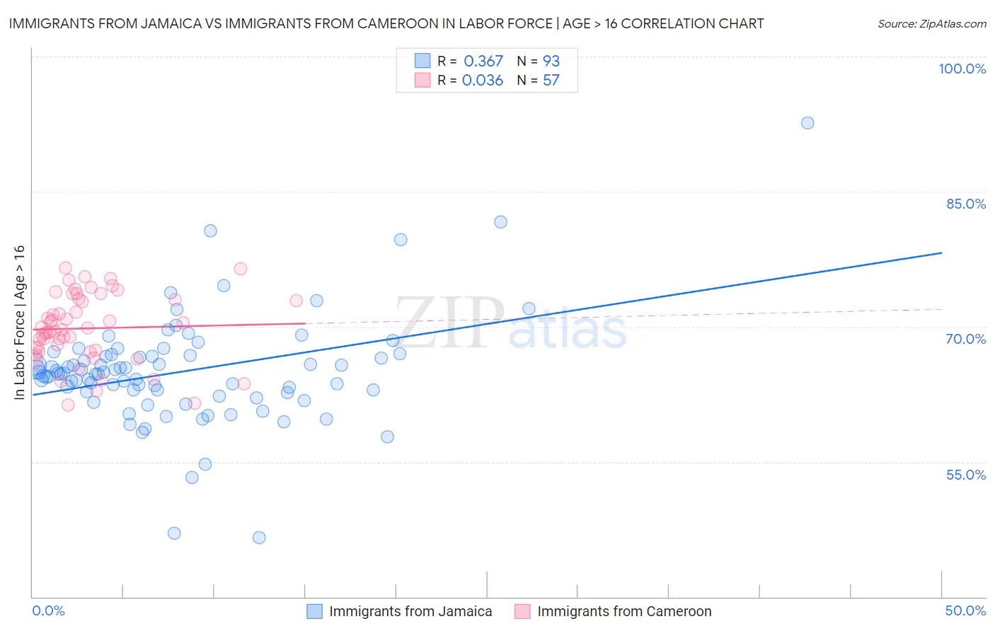 Immigrants from Jamaica vs Immigrants from Cameroon In Labor Force | Age > 16