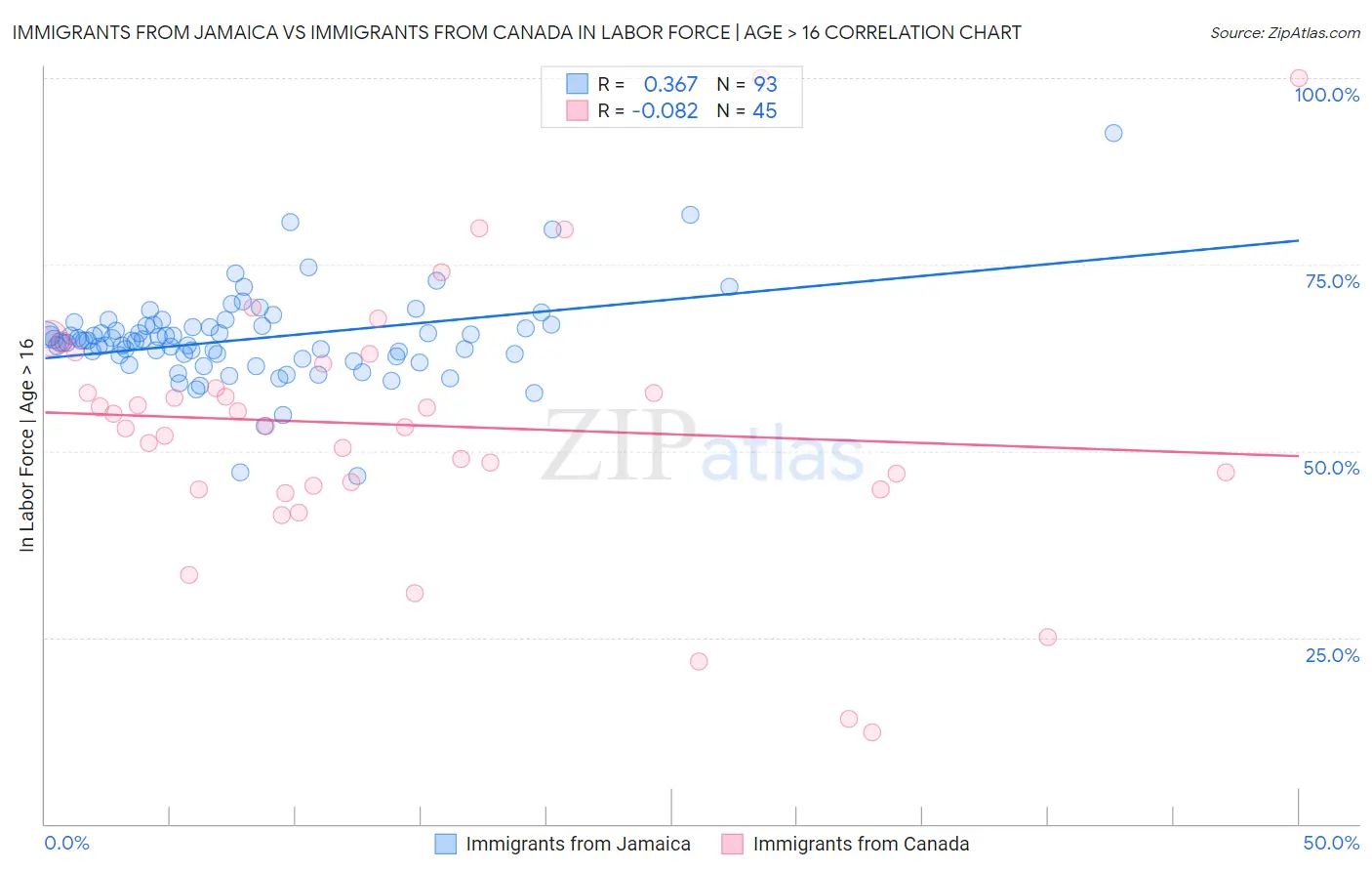 Immigrants from Jamaica vs Immigrants from Canada In Labor Force | Age > 16