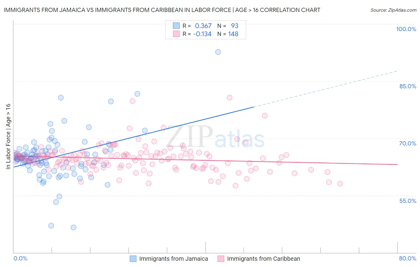 Immigrants from Jamaica vs Immigrants from Caribbean In Labor Force | Age > 16