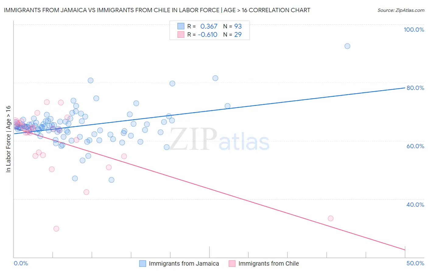 Immigrants from Jamaica vs Immigrants from Chile In Labor Force | Age > 16