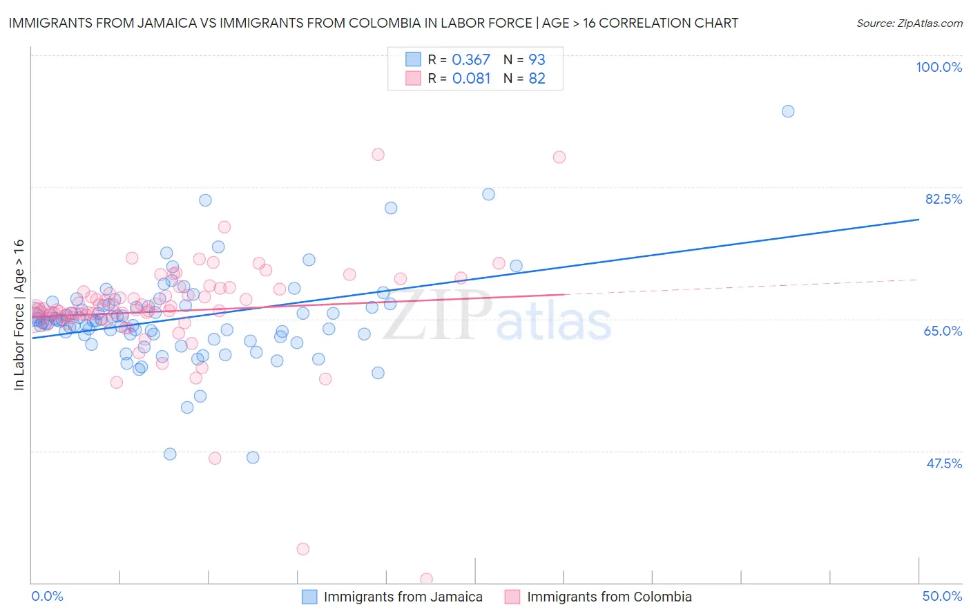 Immigrants from Jamaica vs Immigrants from Colombia In Labor Force | Age > 16