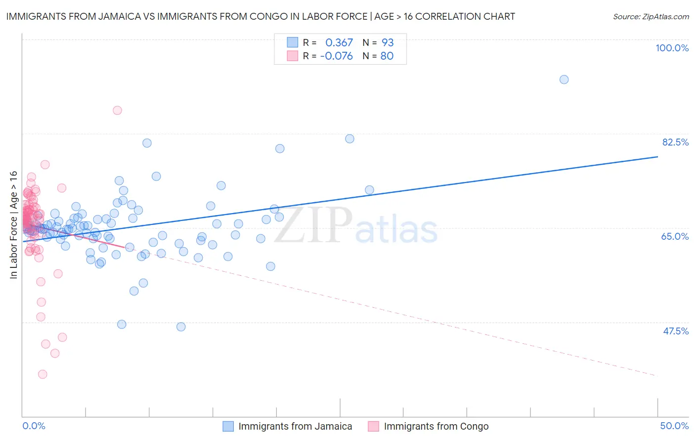 Immigrants from Jamaica vs Immigrants from Congo In Labor Force | Age > 16