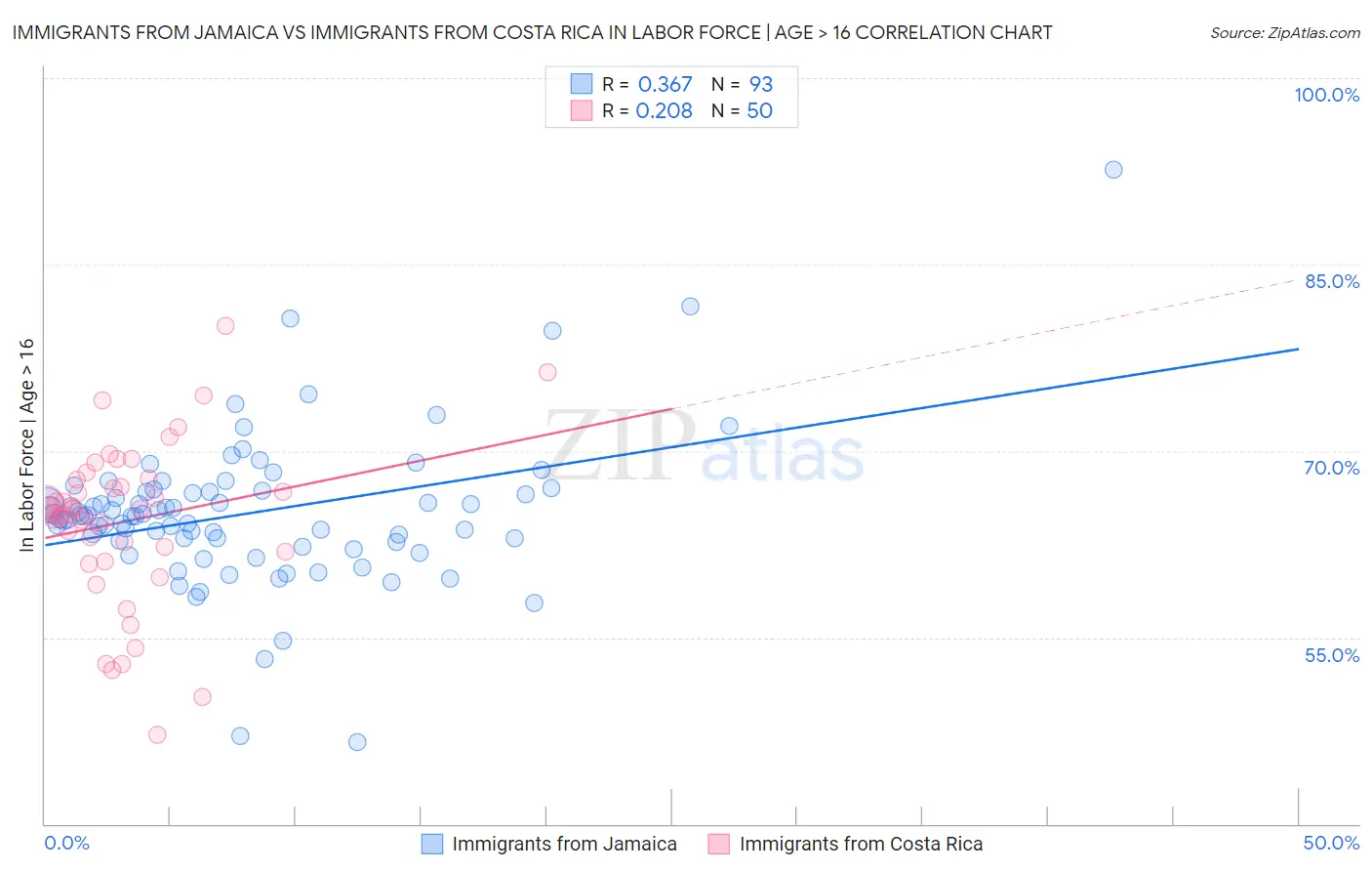 Immigrants from Jamaica vs Immigrants from Costa Rica In Labor Force | Age > 16