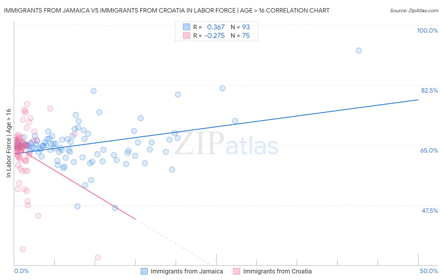 Immigrants from Jamaica vs Immigrants from Croatia In Labor Force | Age > 16