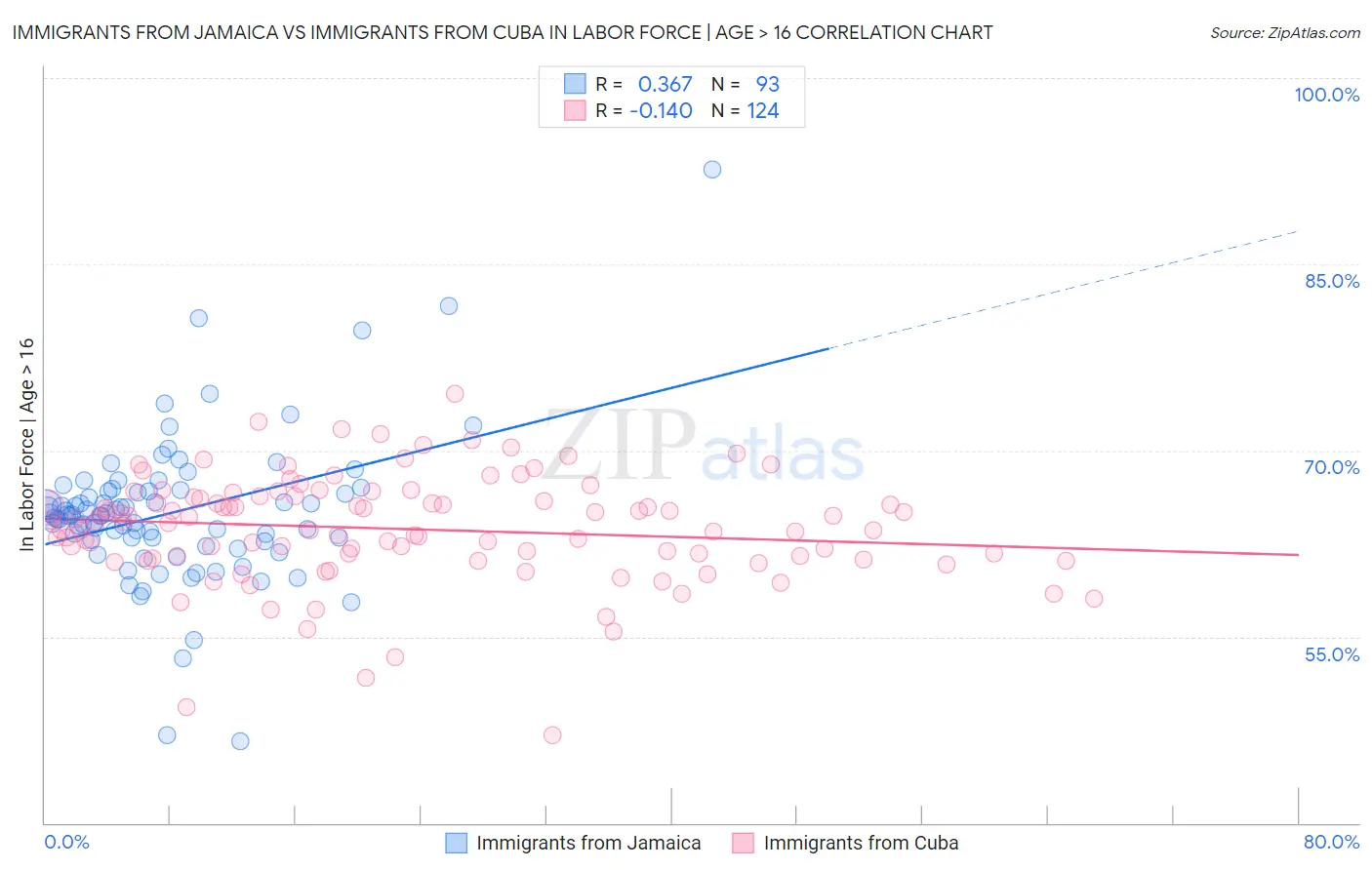 Immigrants from Jamaica vs Immigrants from Cuba In Labor Force | Age > 16