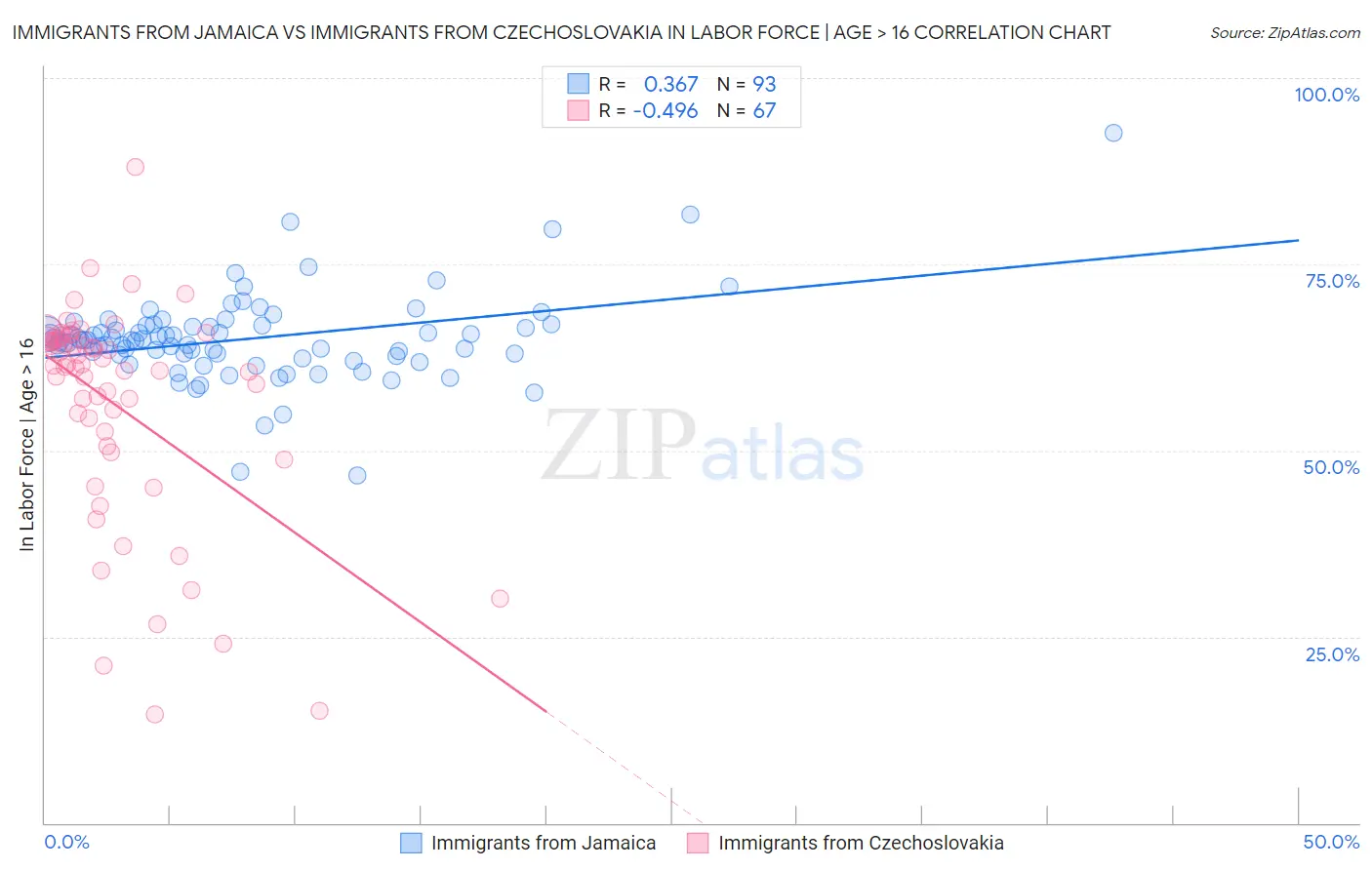 Immigrants from Jamaica vs Immigrants from Czechoslovakia In Labor Force | Age > 16