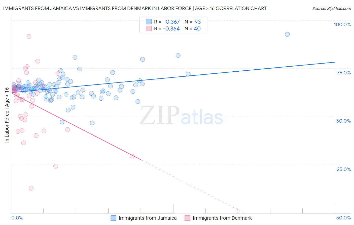 Immigrants from Jamaica vs Immigrants from Denmark In Labor Force | Age > 16