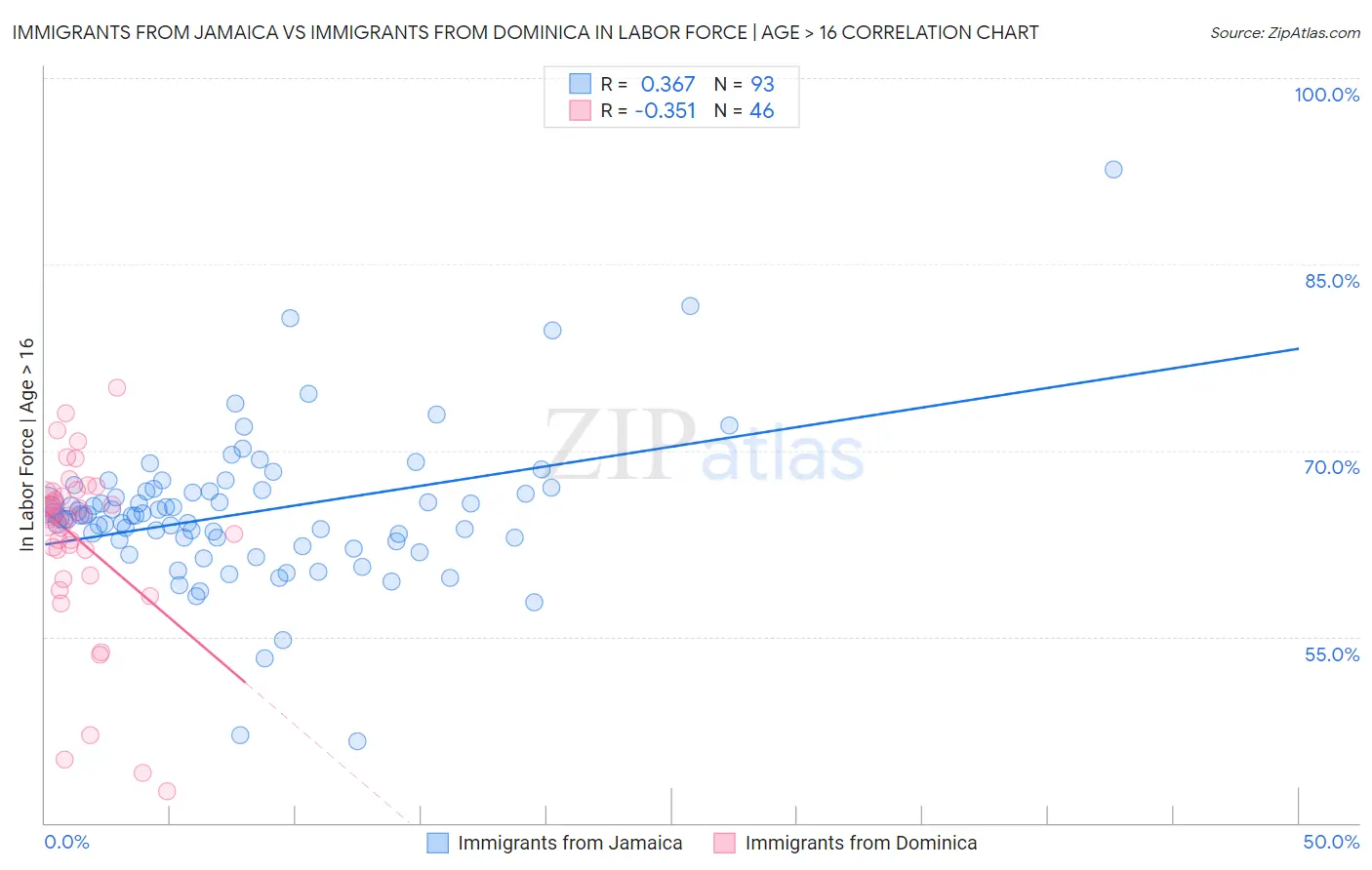 Immigrants from Jamaica vs Immigrants from Dominica In Labor Force | Age > 16