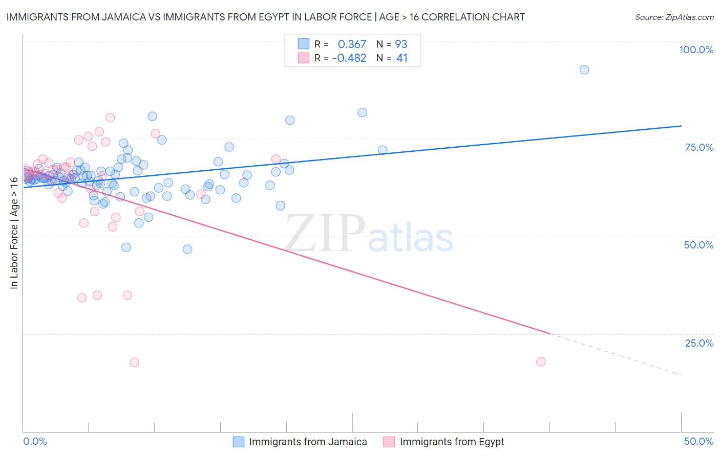 Immigrants from Jamaica vs Immigrants from Egypt In Labor Force | Age > 16