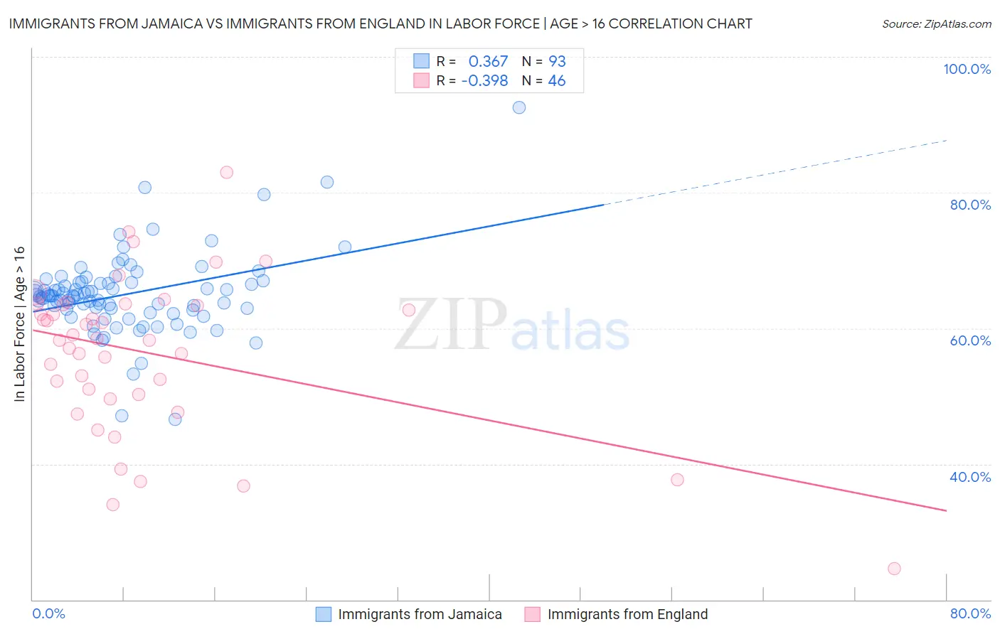 Immigrants from Jamaica vs Immigrants from England In Labor Force | Age > 16