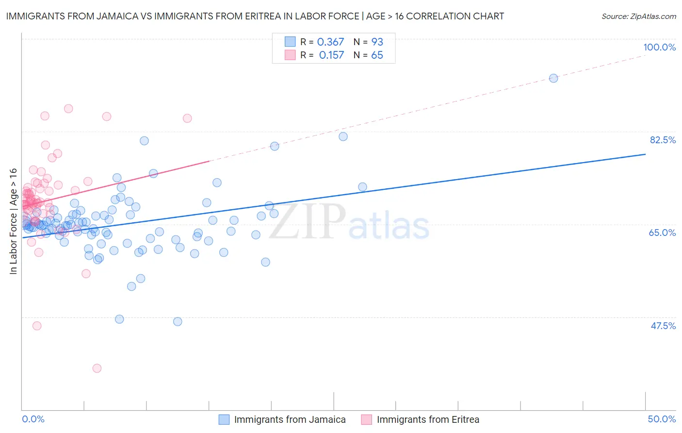 Immigrants from Jamaica vs Immigrants from Eritrea In Labor Force | Age > 16