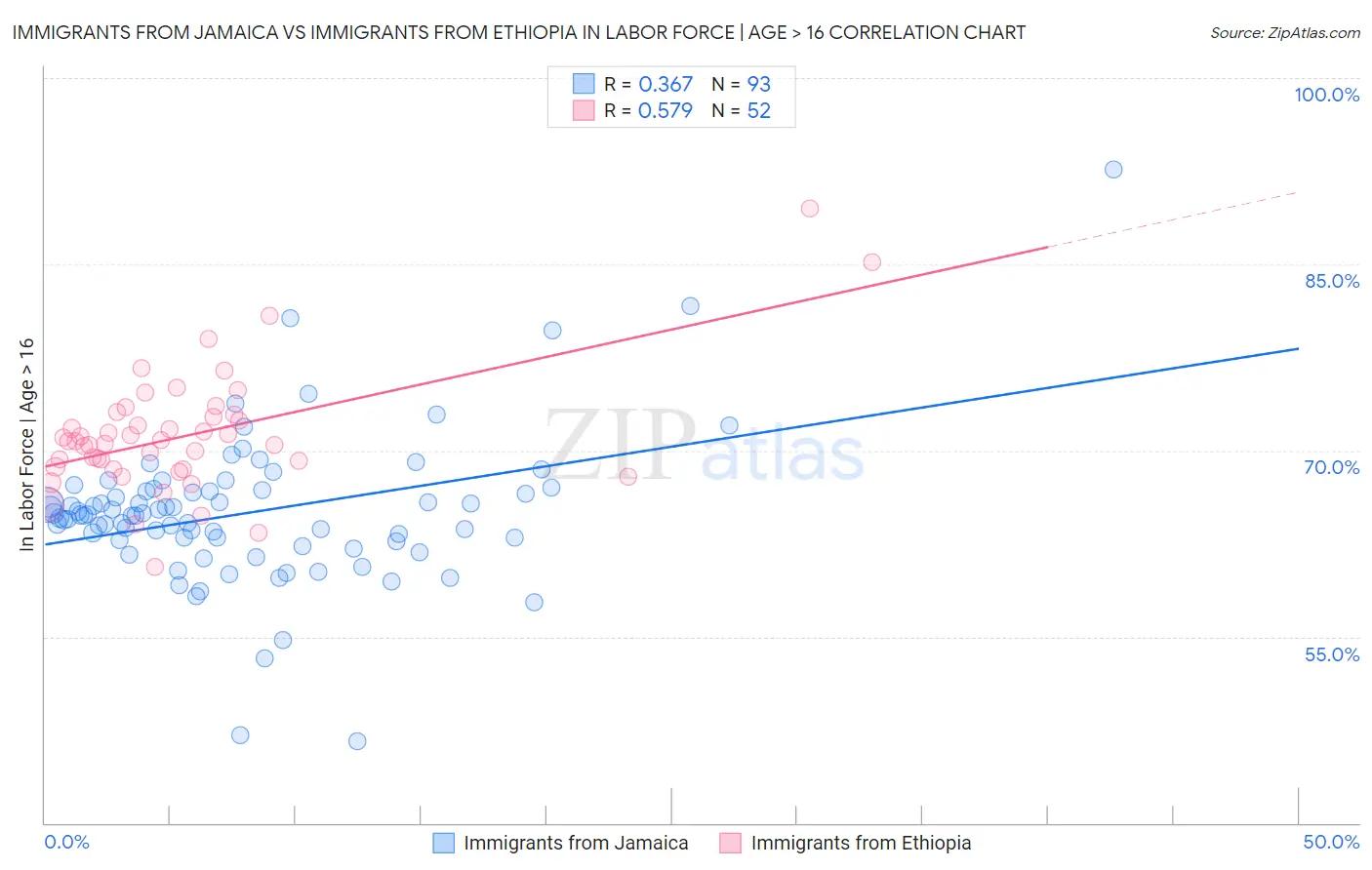 Immigrants from Jamaica vs Immigrants from Ethiopia In Labor Force | Age > 16