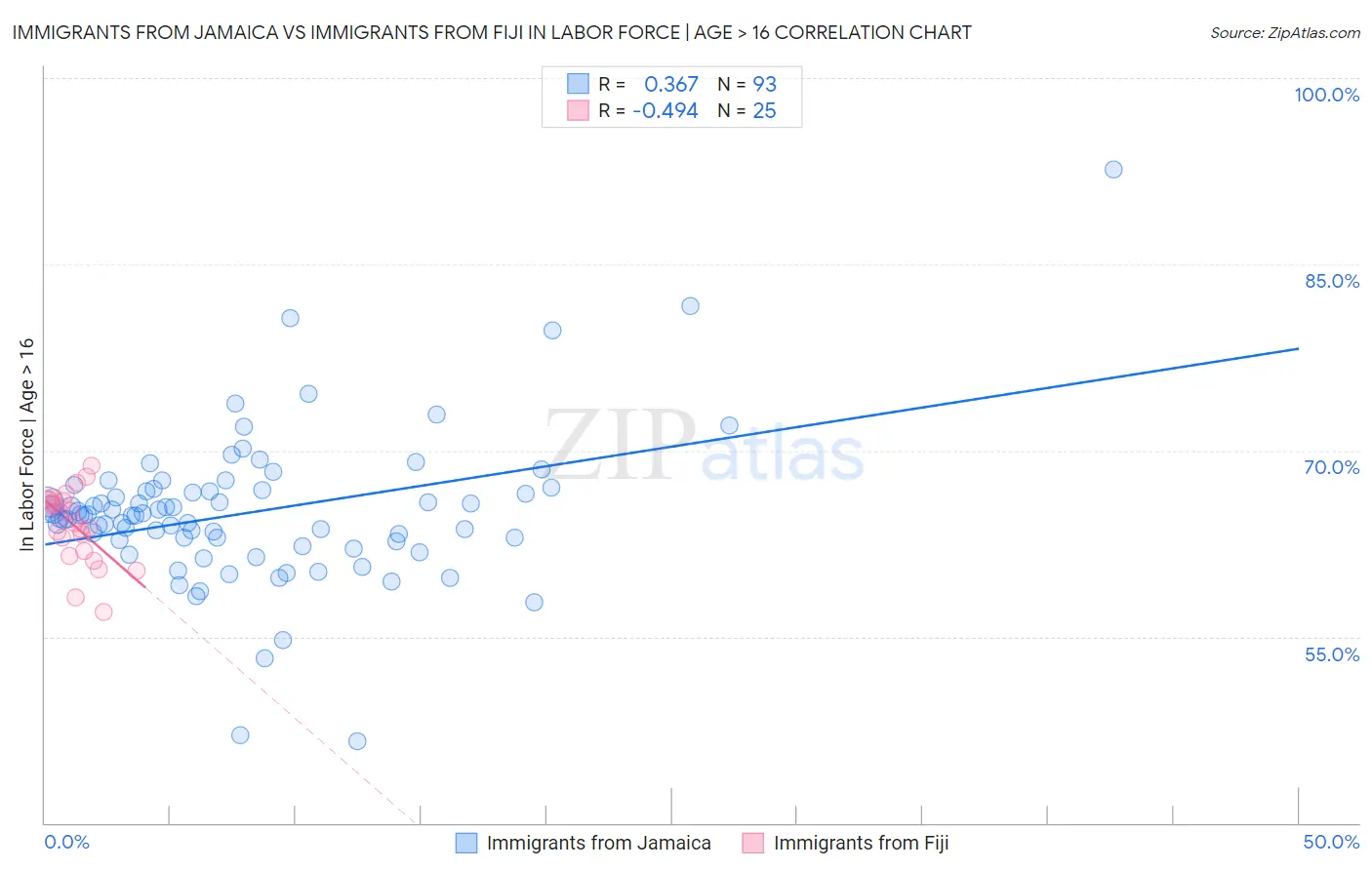 Immigrants from Jamaica vs Immigrants from Fiji In Labor Force | Age > 16