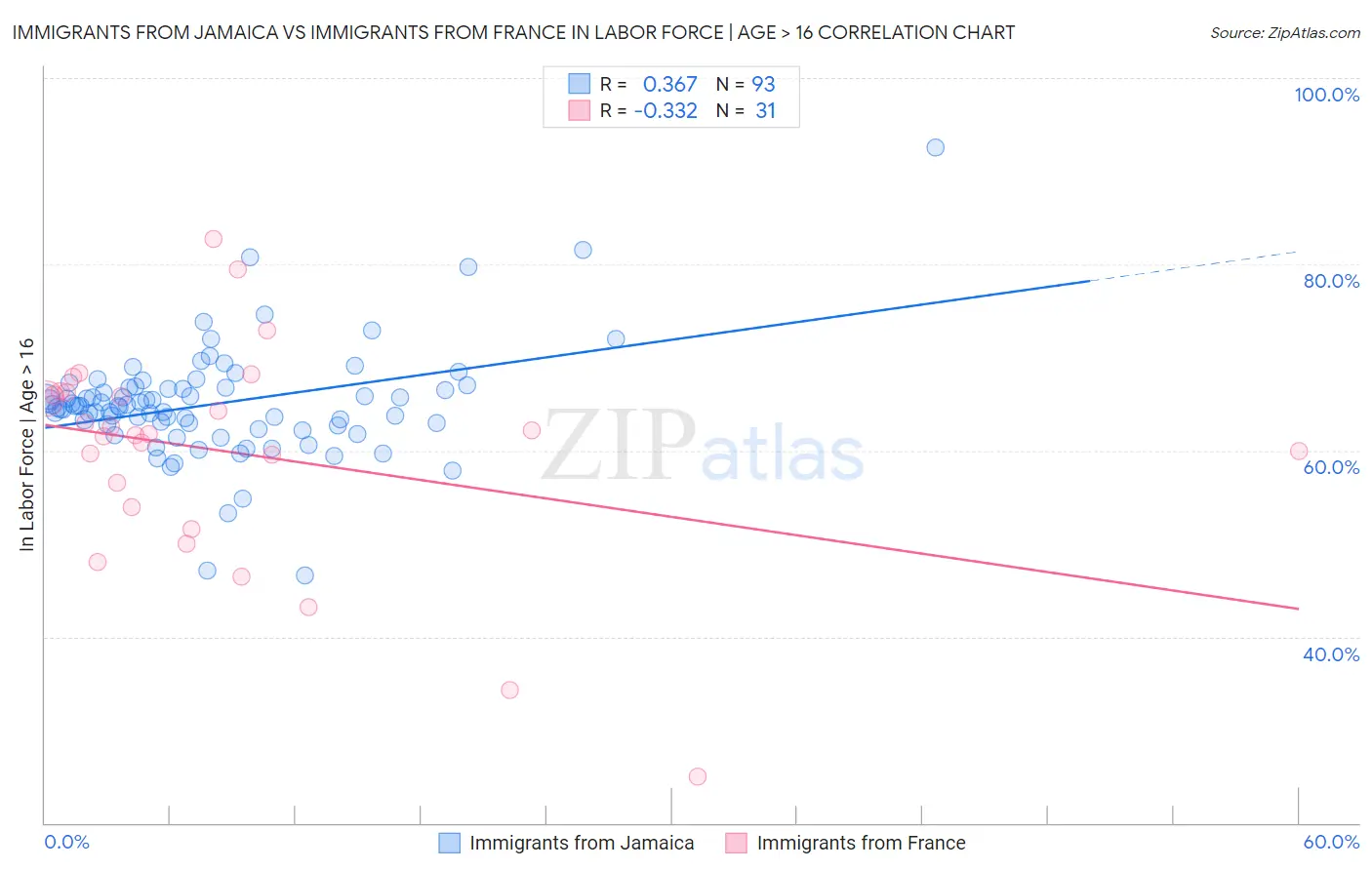 Immigrants from Jamaica vs Immigrants from France In Labor Force | Age > 16