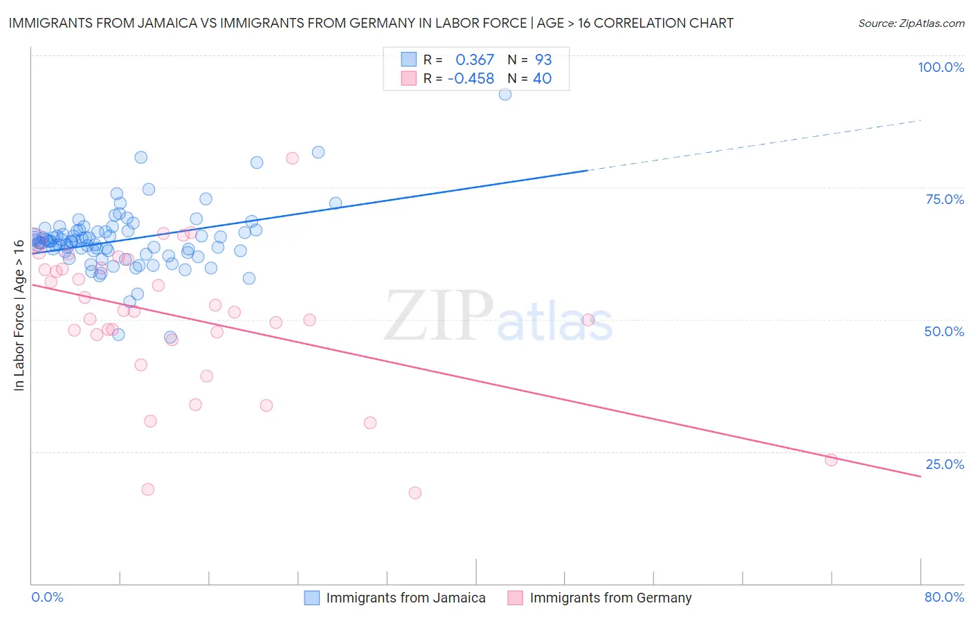 Immigrants from Jamaica vs Immigrants from Germany In Labor Force | Age > 16