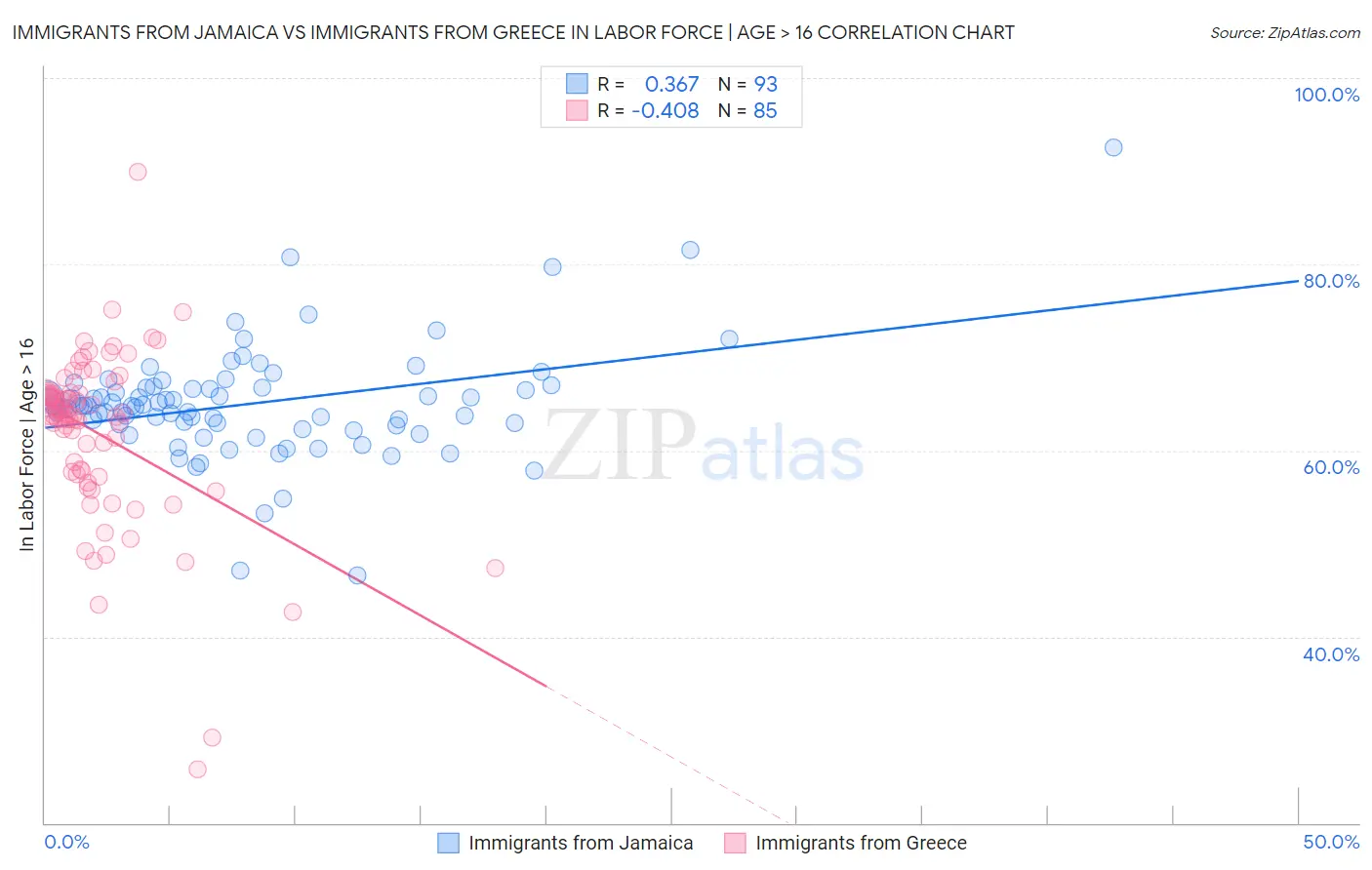 Immigrants from Jamaica vs Immigrants from Greece In Labor Force | Age > 16