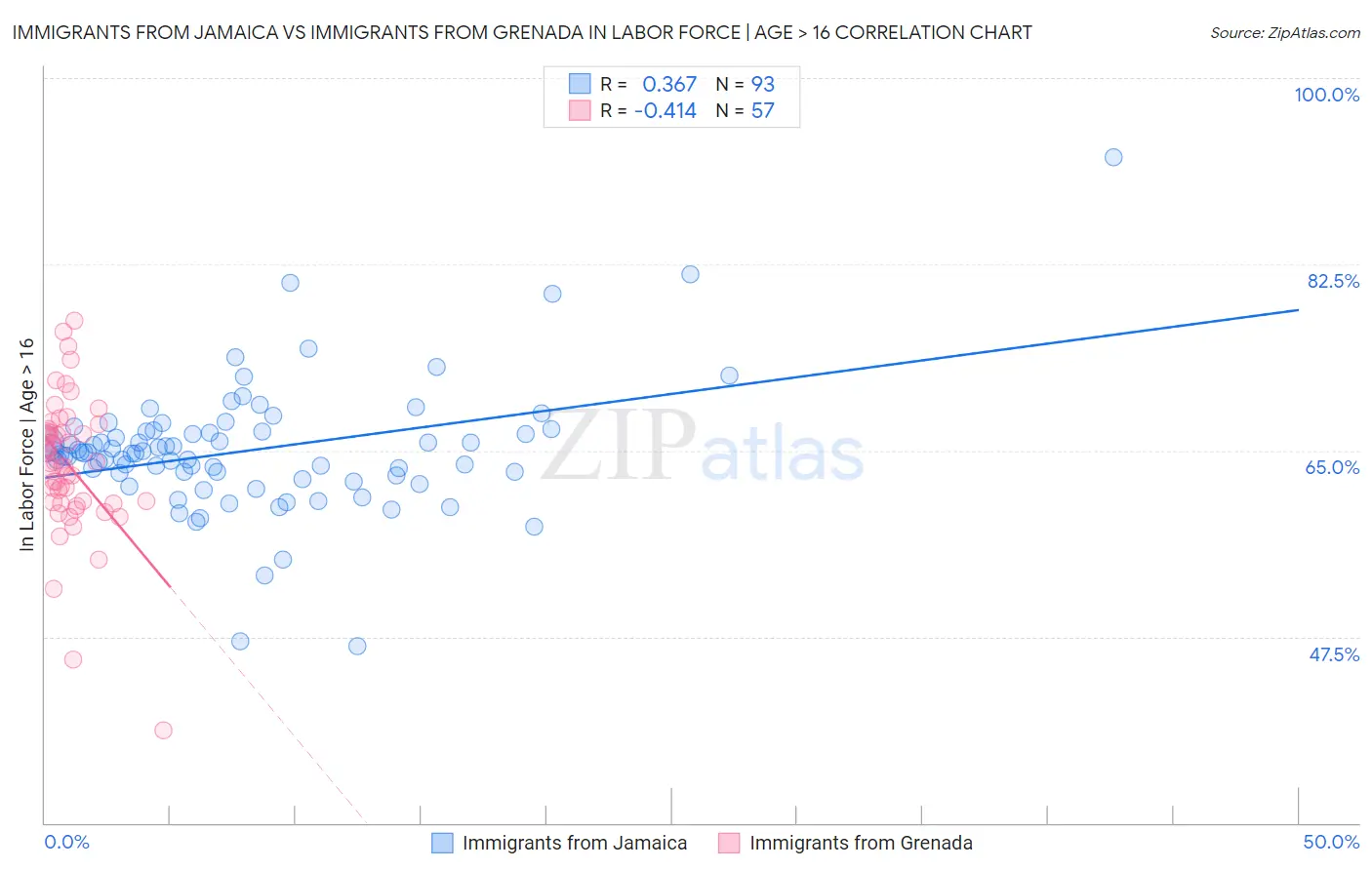 Immigrants from Jamaica vs Immigrants from Grenada In Labor Force | Age > 16