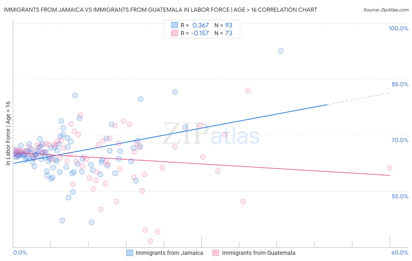 Immigrants from Jamaica vs Immigrants from Guatemala In Labor Force | Age > 16