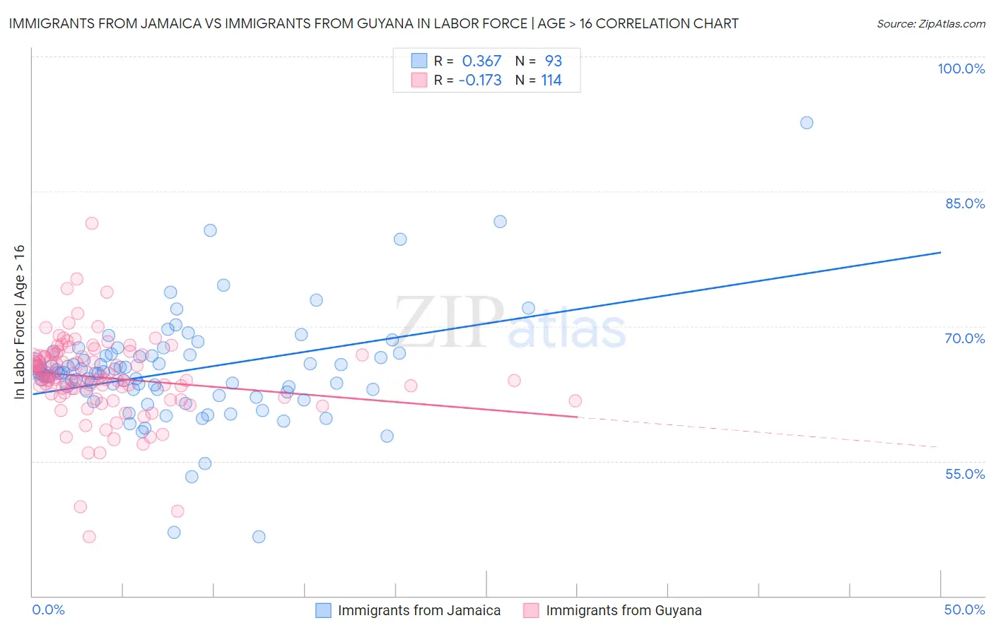 Immigrants from Jamaica vs Immigrants from Guyana In Labor Force | Age > 16