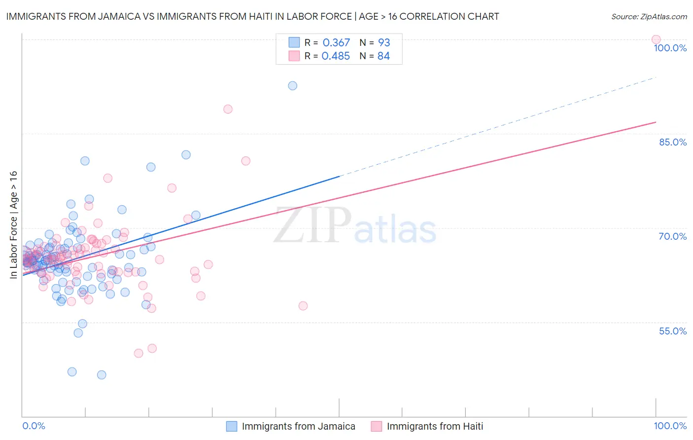 Immigrants from Jamaica vs Immigrants from Haiti In Labor Force | Age > 16