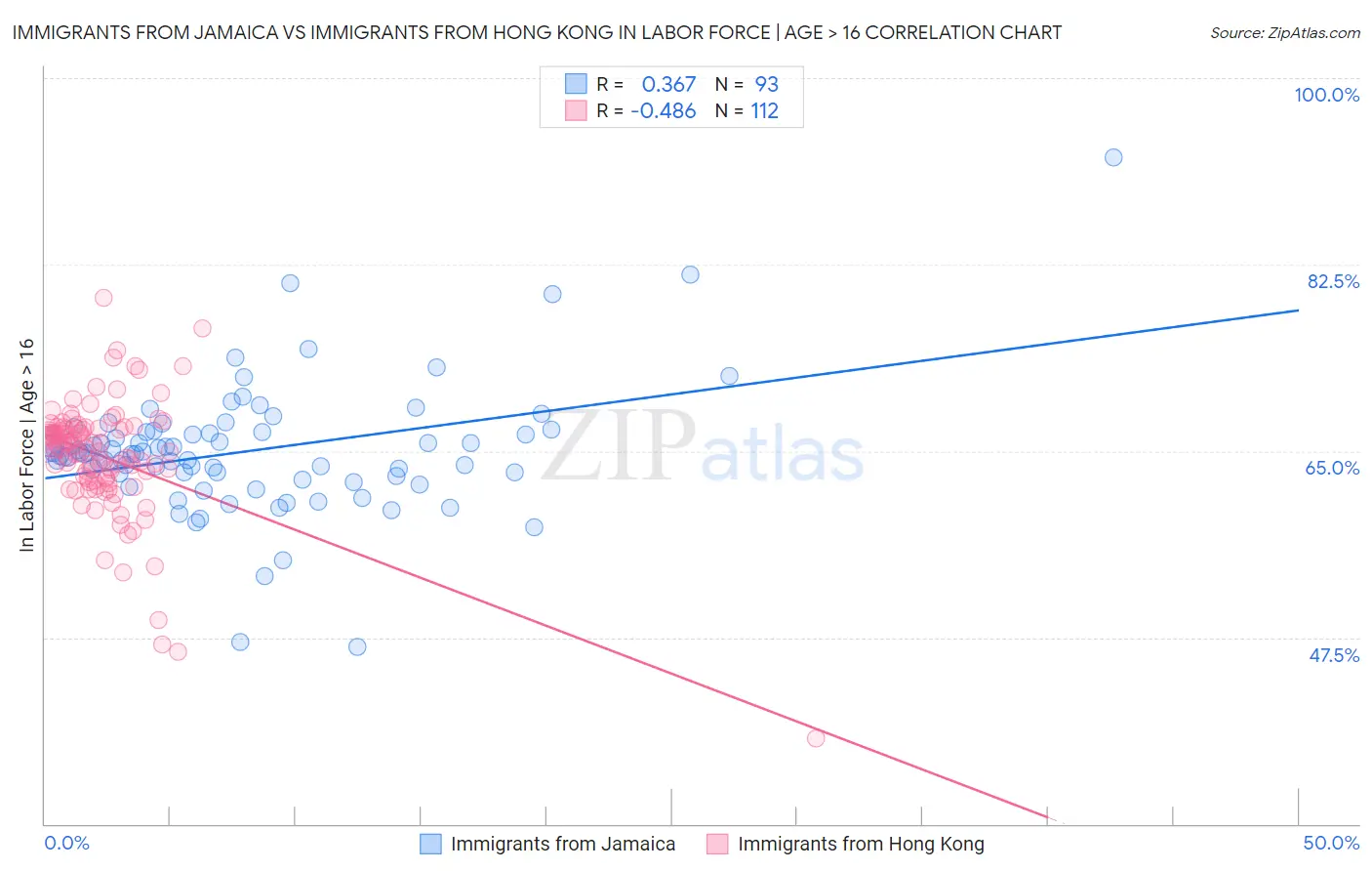 Immigrants from Jamaica vs Immigrants from Hong Kong In Labor Force | Age > 16