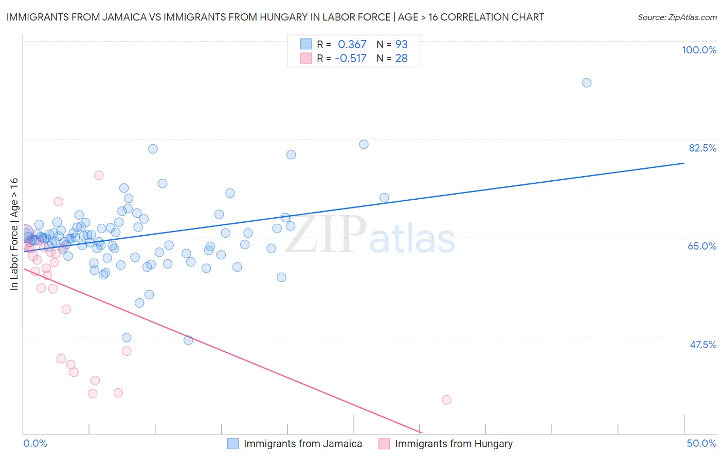 Immigrants from Jamaica vs Immigrants from Hungary In Labor Force | Age > 16
