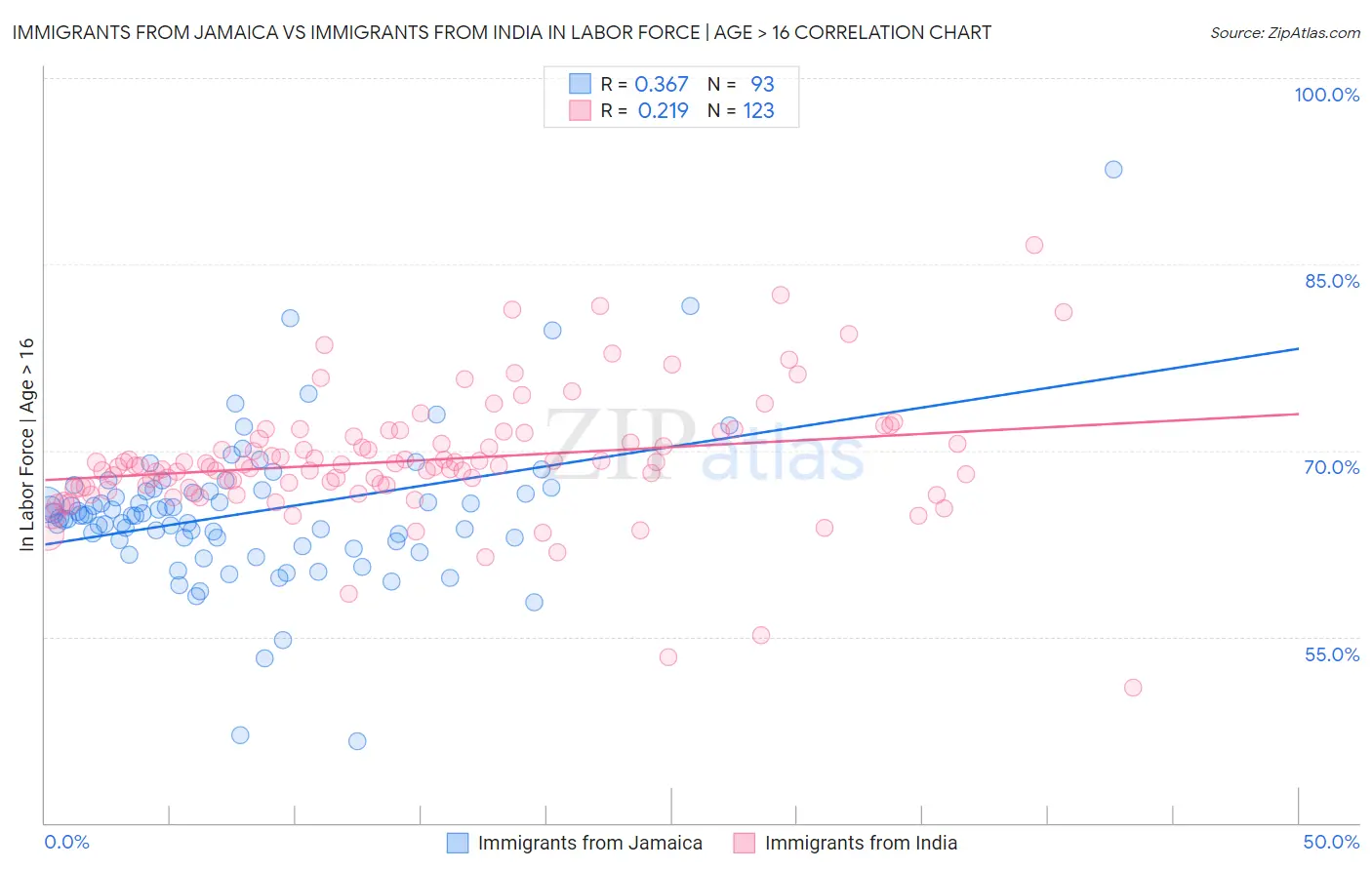 Immigrants from Jamaica vs Immigrants from India In Labor Force | Age > 16