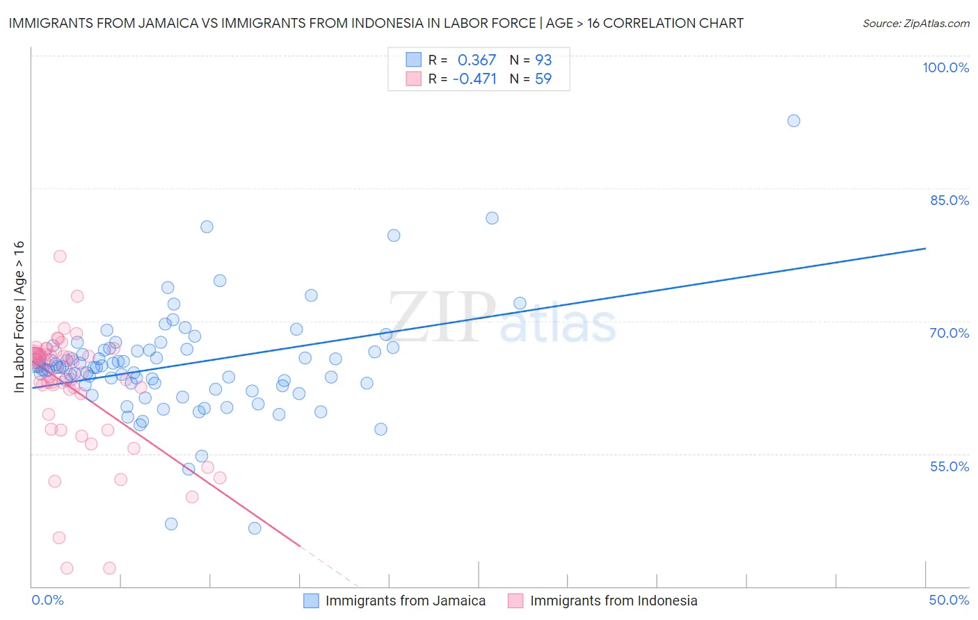 Immigrants from Jamaica vs Immigrants from Indonesia In Labor Force | Age > 16