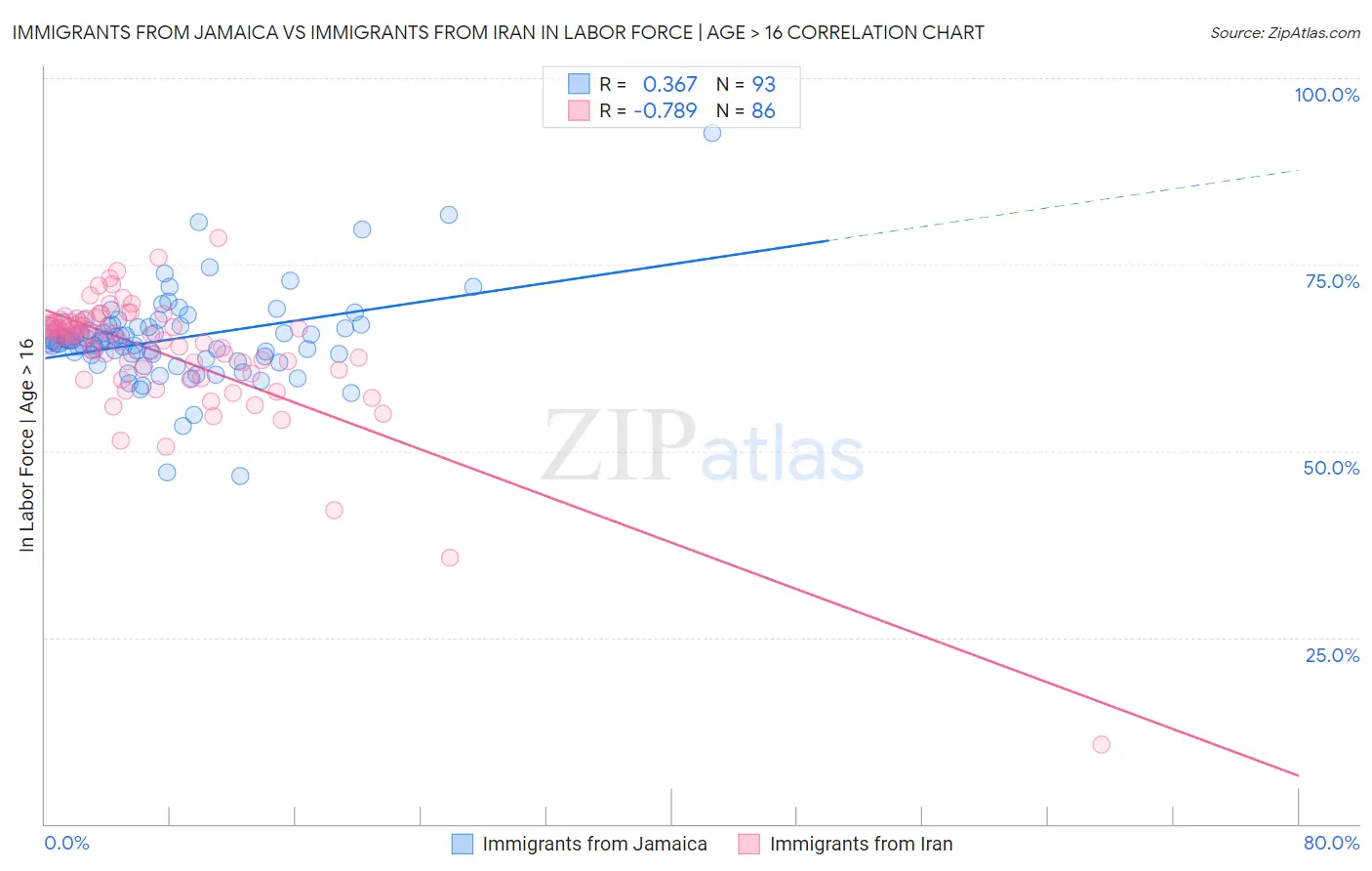 Immigrants from Jamaica vs Immigrants from Iran In Labor Force | Age > 16
