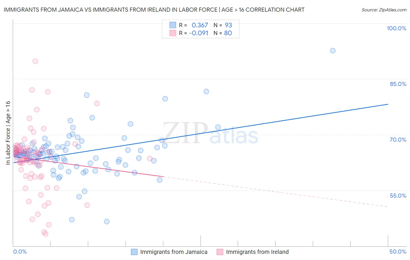 Immigrants from Jamaica vs Immigrants from Ireland In Labor Force | Age > 16