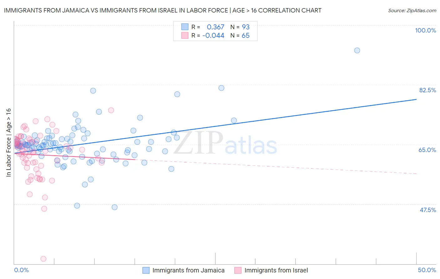 Immigrants from Jamaica vs Immigrants from Israel In Labor Force | Age > 16