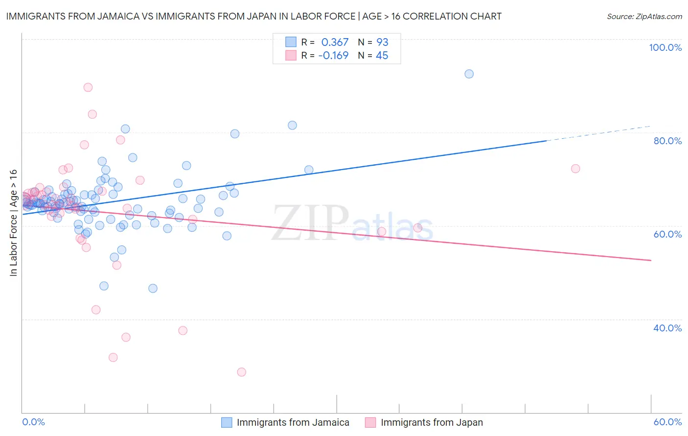 Immigrants from Jamaica vs Immigrants from Japan In Labor Force | Age > 16