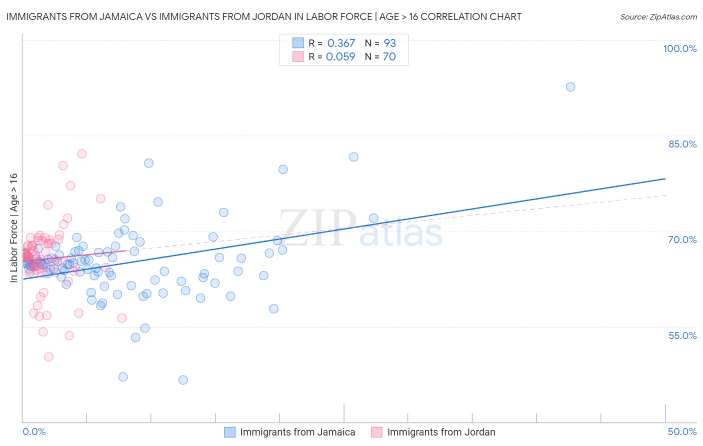 Immigrants from Jamaica vs Immigrants from Jordan In Labor Force | Age > 16