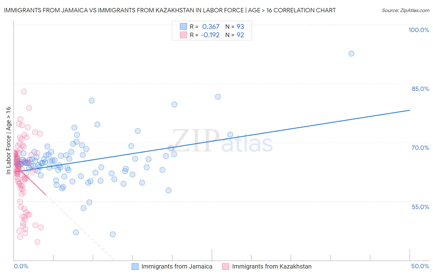 Immigrants from Jamaica vs Immigrants from Kazakhstan In Labor Force | Age > 16